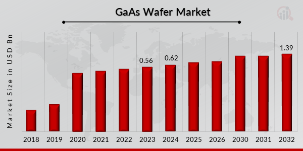 GaAs Wafer Market Analysis