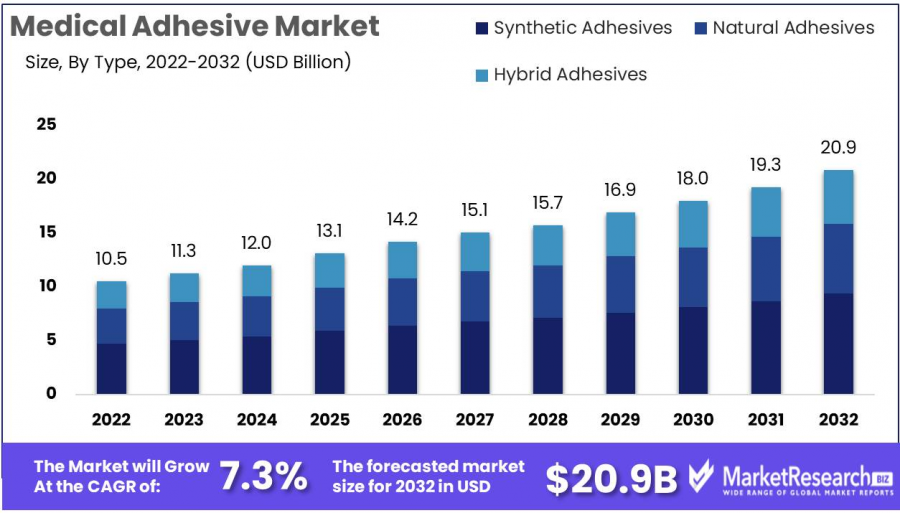 Medical Adhesive Market Size