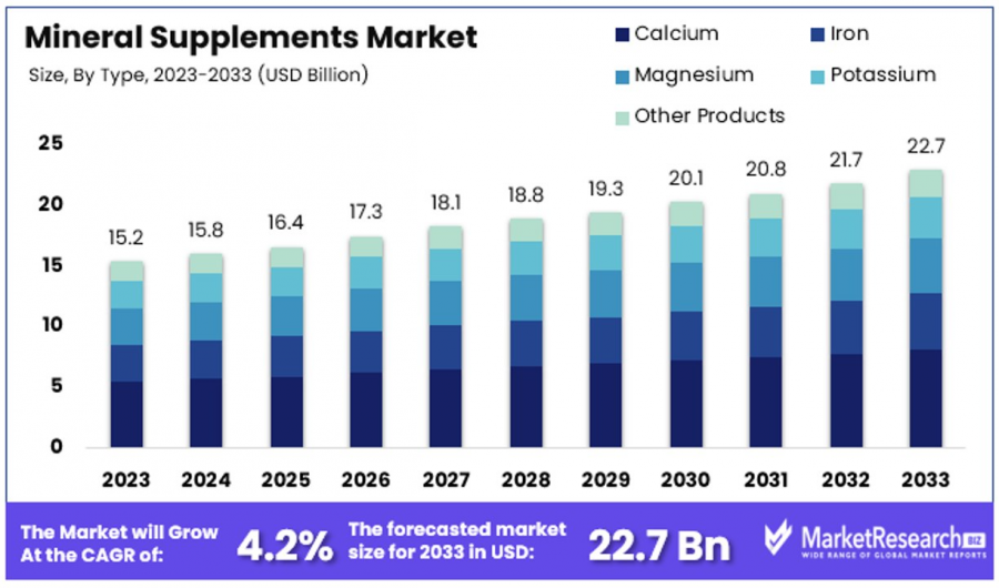 Mineral Supplements Market Size