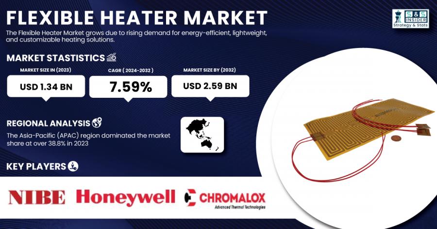 Flexible Heater Market