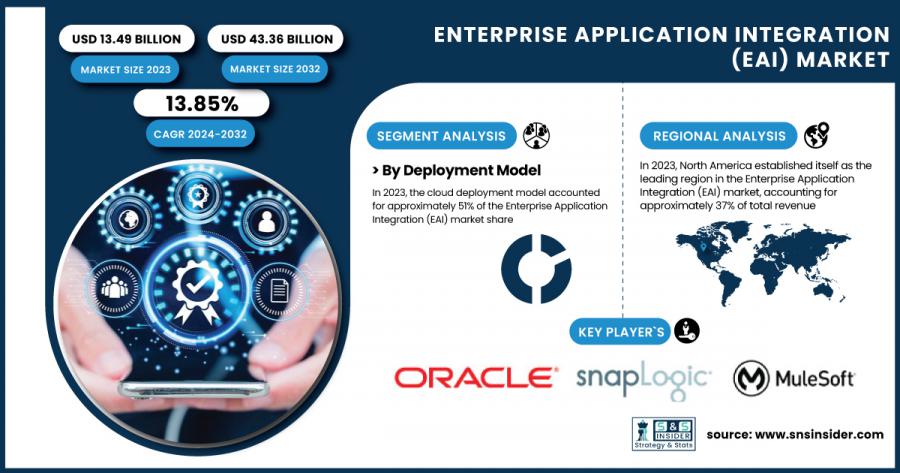 Enterprise-Application-Integration-(EAI)-Market