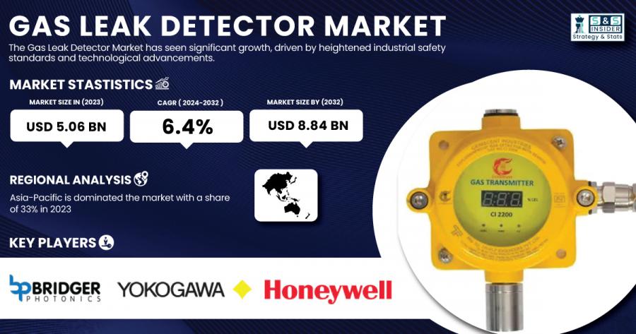 Gas Leak Detector Market