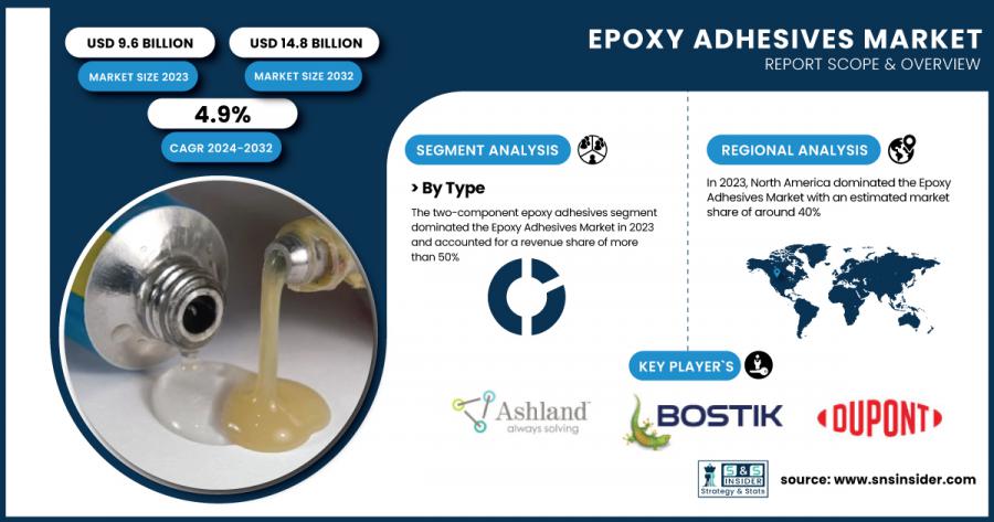 Epoxy Adhesives Market