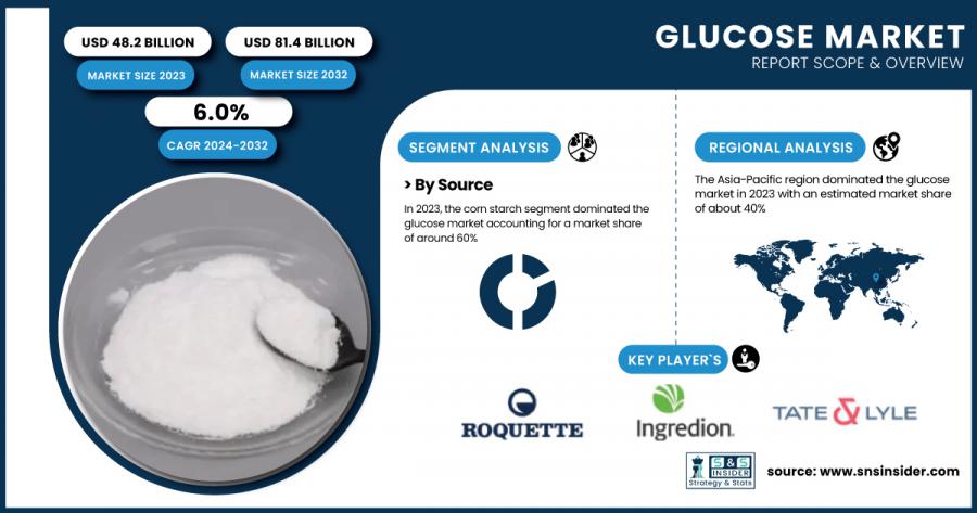 Glucose Market