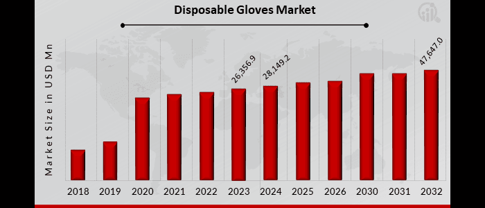 Disposable Gloves Market