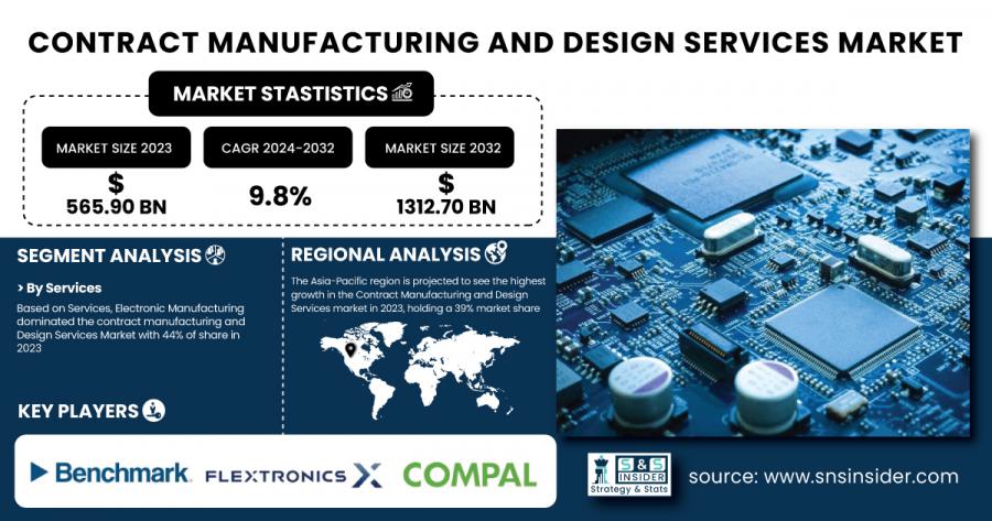 Contract Manufacturing and Design Services Market Size & Growth Analysis