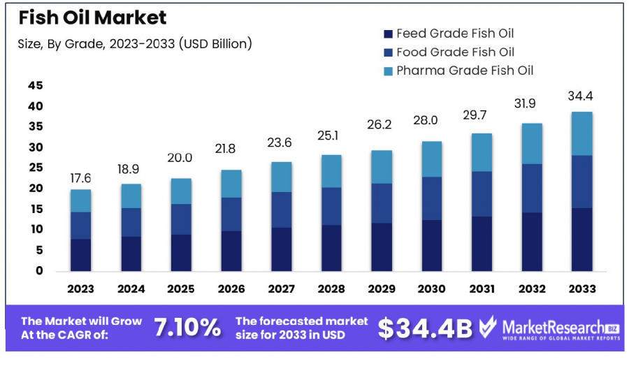 Fish-Oil-Market-By-Grade