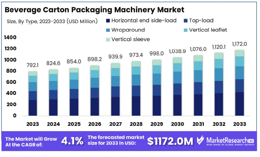 Beverage-Carton-Packaging-Machinery-Market-By-type