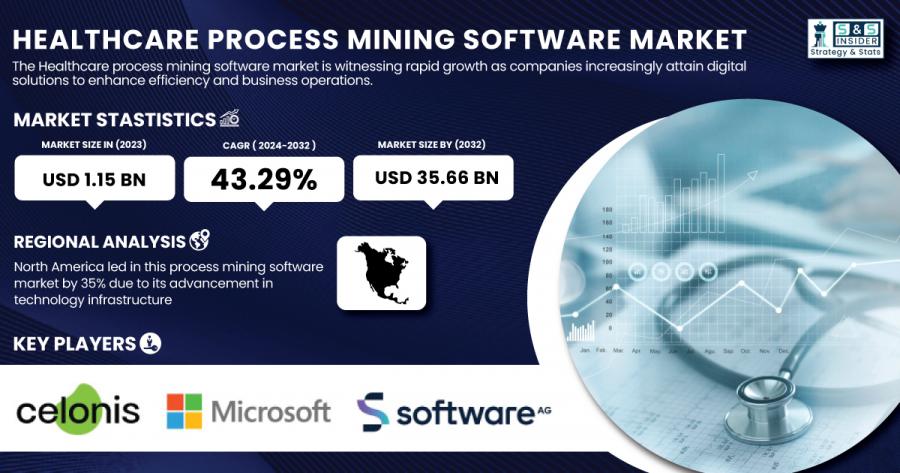 Healthcare Process Mining Software Market