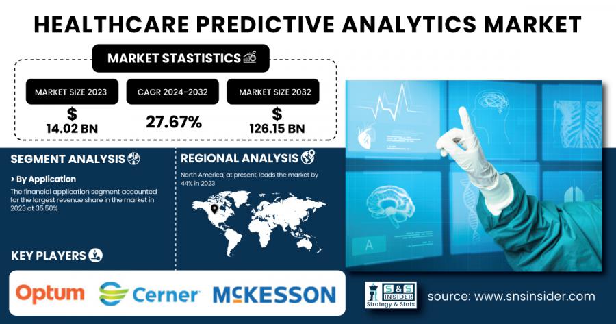 Healthcare Predictive Analytics Market