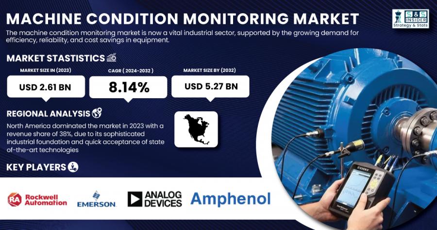 Machine Condition Monitoring Market Size & Growth Analysis