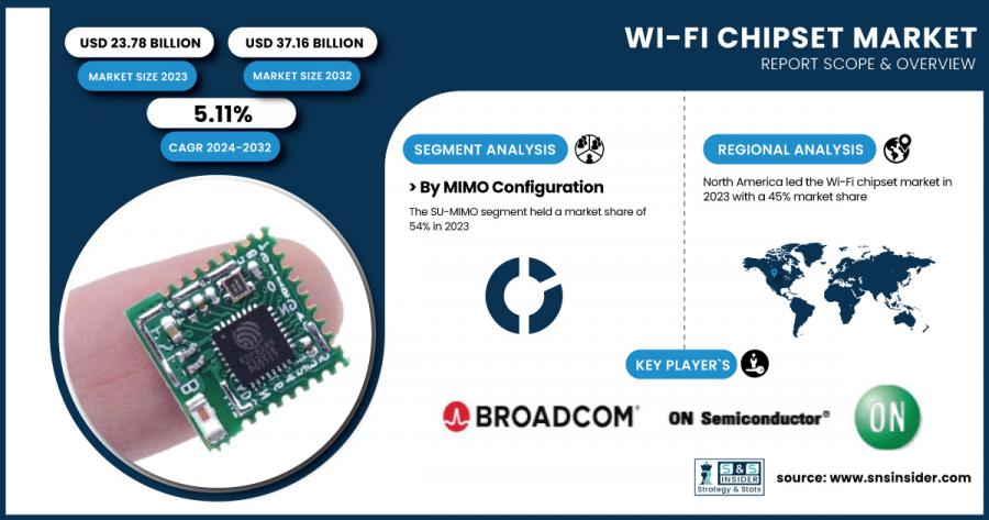 Wi-Fi Chipset Market Size & Growth Analysis