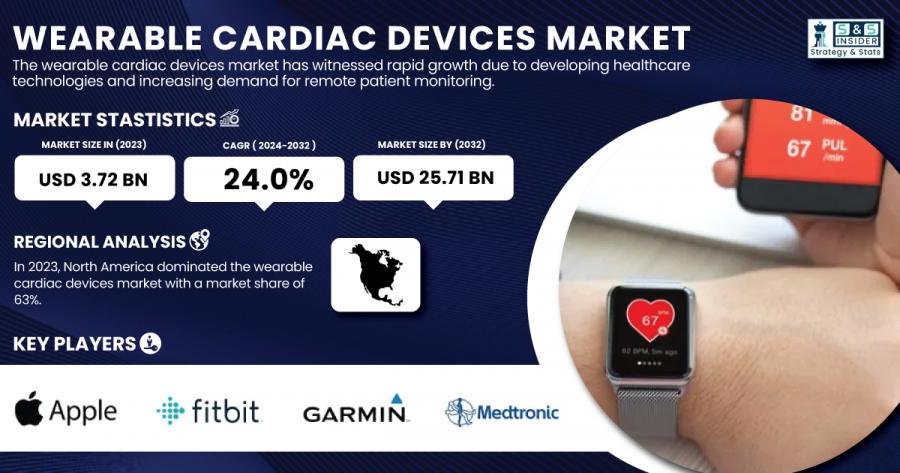 Wearable Cardiac Devices Market