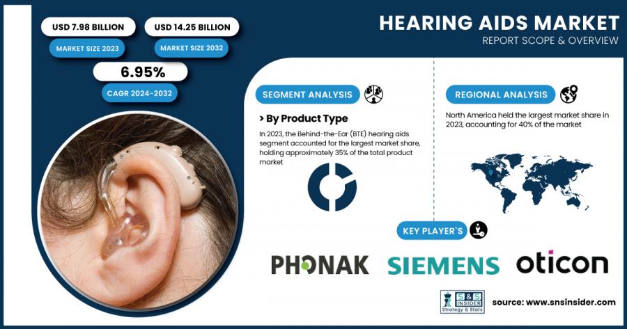 Hearing Aids Market