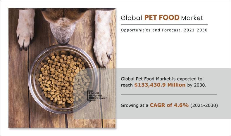 Pet Food  Size, Share,  and Trend