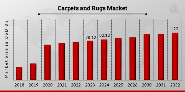 Carpets and Rugs Market