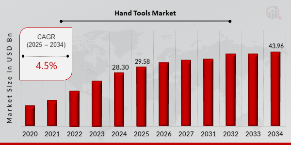 Hand Tools Market Growth