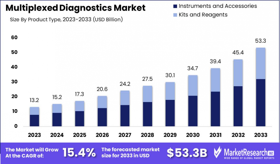 Multiplexed Diagnostics Market Size