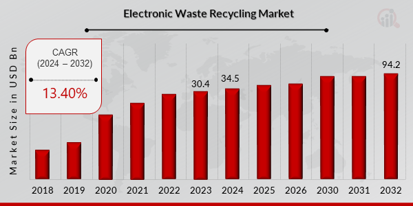 Electronic Waste Recycling Market Share