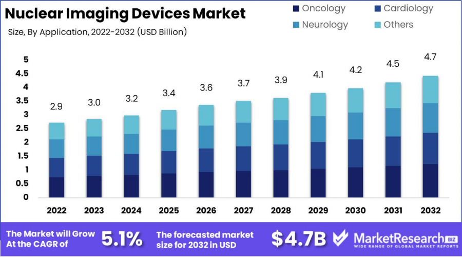 Nuclear Imaging Devices Market Size