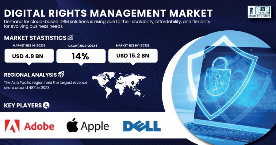 Digital-Rights-Management-Market