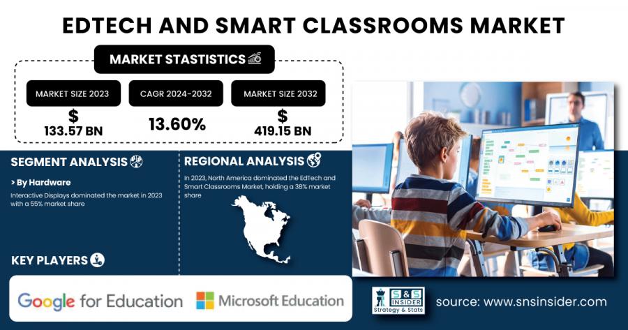 EdTech-and-Smart-Classrooms-Market