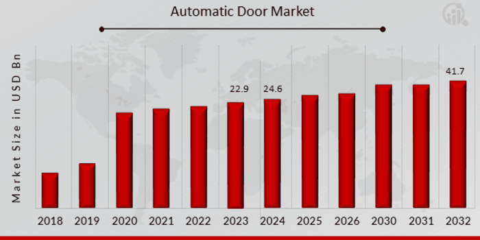 Automatic Door Market