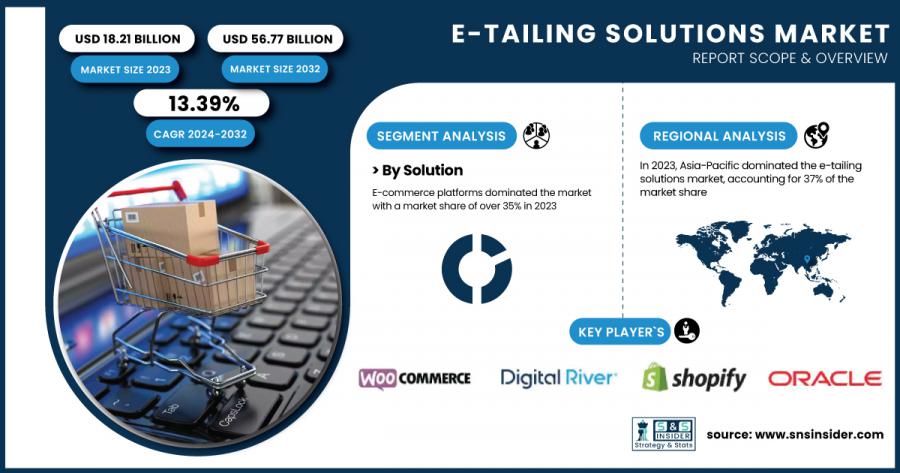 E-tailing-Solutions-Market