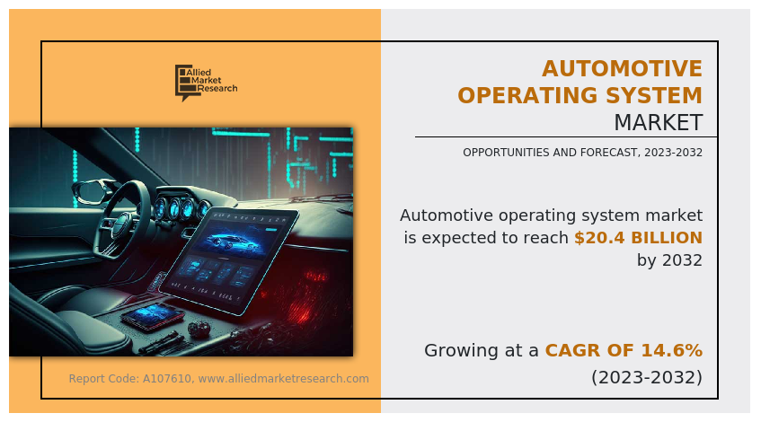 Allied Market Research published a report titled, "Automotive Operating System Market by OS Type (QNX, Linux, Windows, Android, and Others), by Vehicle Type (Passenger Cars and Commercial Vehicles), by Application (Autonomous Driving, Body Control & Comfort Systems, Infotainment System, Communication Systems, Connected Service, and Others): Global Opportunity Analysis and Industry Forecast, 2023-2032