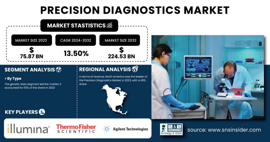 Precision Diagnostics Market