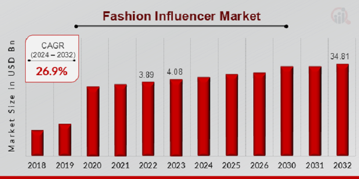 Fashion Influencer Market Size