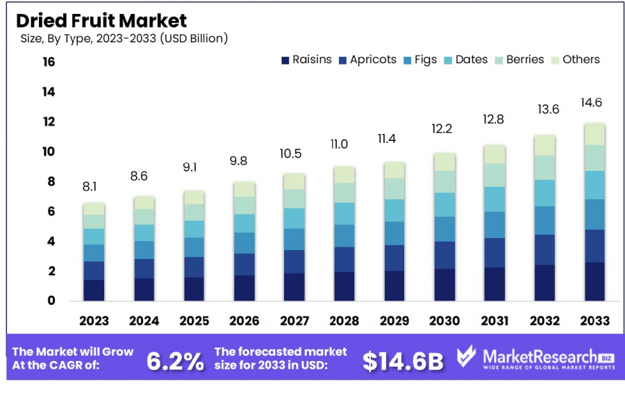 Dried Fruit Market By Type