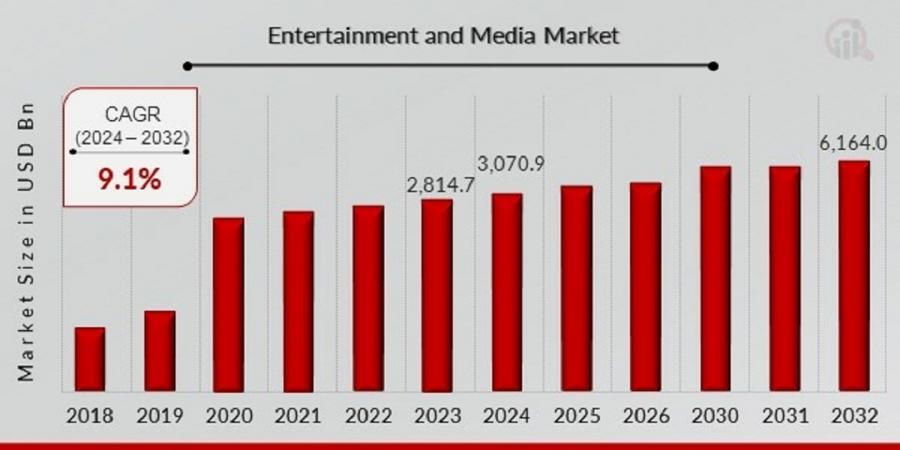 Entertainment and Media Market Size