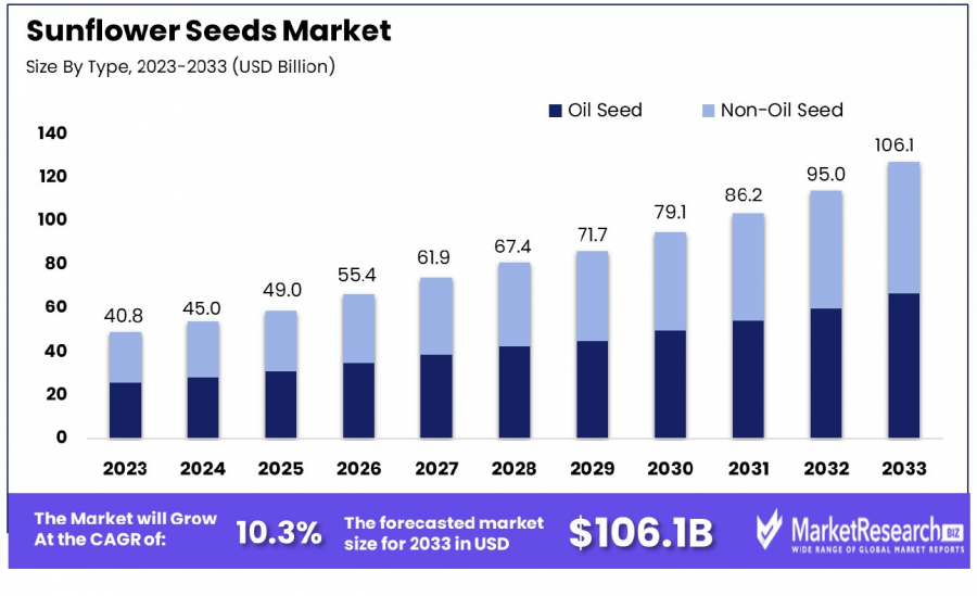 Sunflower-Seeds-Market-By-Type