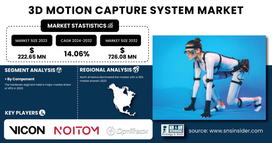 3D Motion Capture System Market Size & Growth Analysis