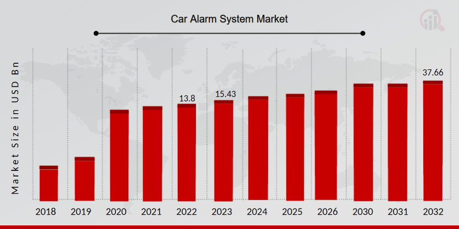 Car Alarm System Market