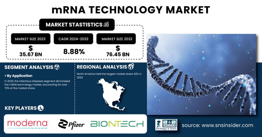 mRNA Technology Market