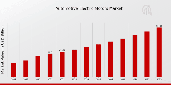 Automotive Electric Motors Market 1