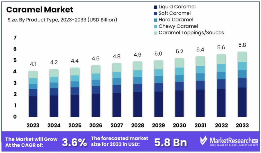 Caramel-Market-By-Size-1