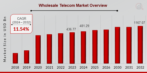 Wholesale Telecom Market Size