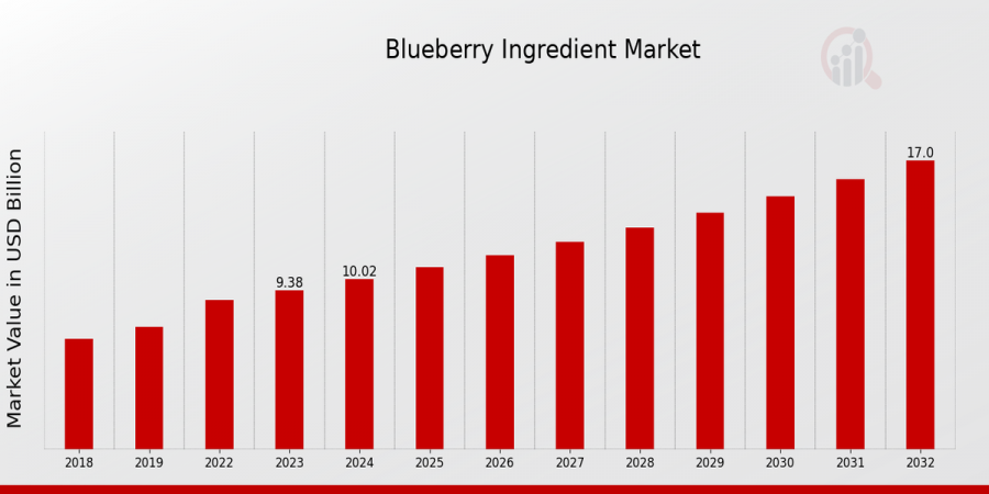 Blueberry Ingredient Market Overview