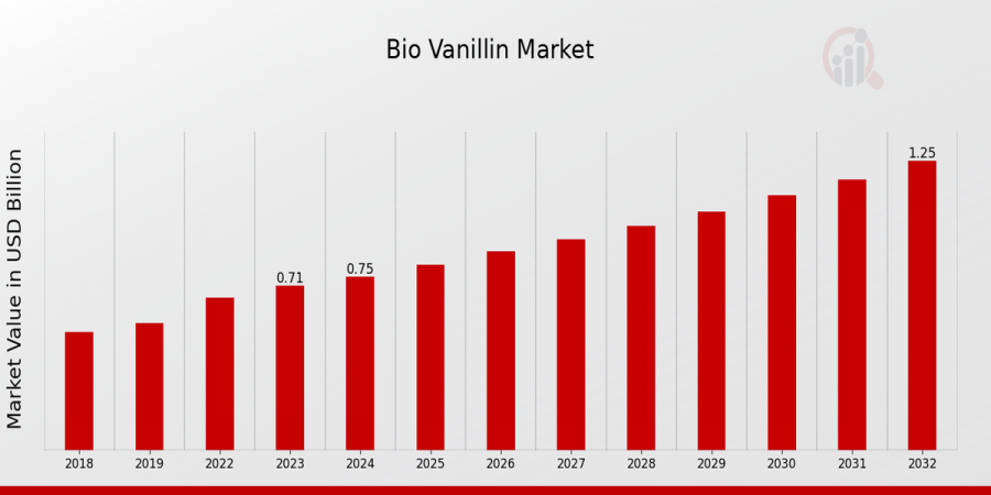 Bio Vanillin Market Overview