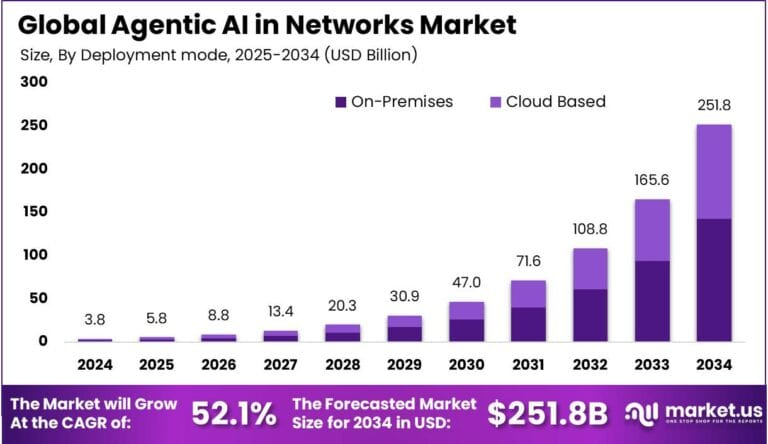 Agentic AI in Networks Market Size