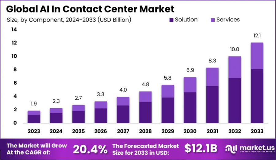 AI In Contact Center Market Size