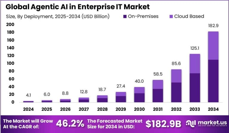 Agentic AI in Enterprise IT Market Size