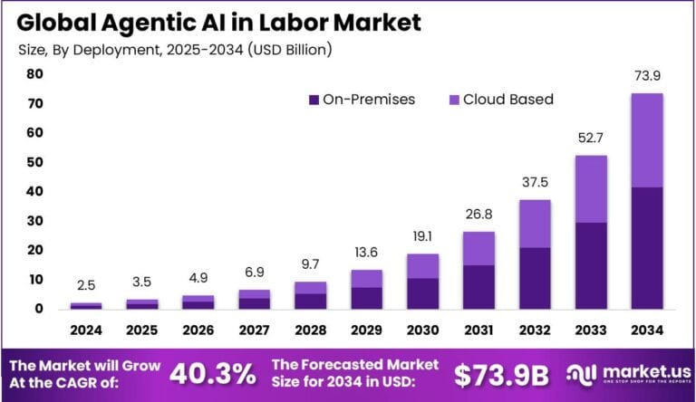 Agentic AI in Labor Market Size