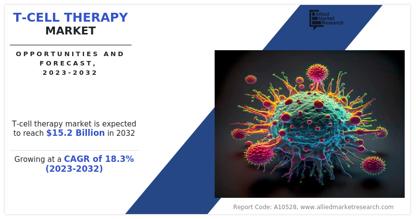 T-Cell Therapy Market:-