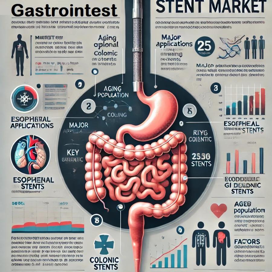 Gastrointestinal Stent Market