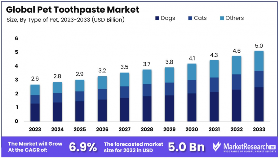 Pet Toothpaste Market Size