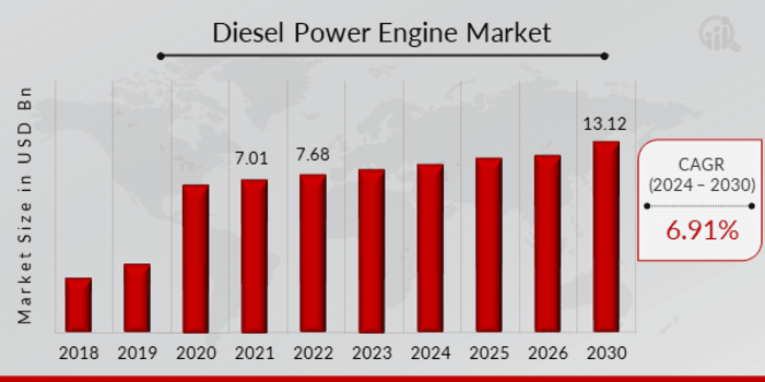 Diesel Power Engine Market Overview